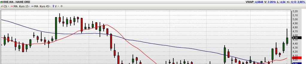Akcje HAWE Wykres dzienny Trend wzrostowy Sygnał odwrócenia 4.