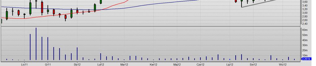 Stop loss na wykresie dziennym oraz tygodniowym jest umieszczony na 4.04.