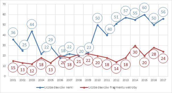 Polsce w latach 2001-. Ryc 2.