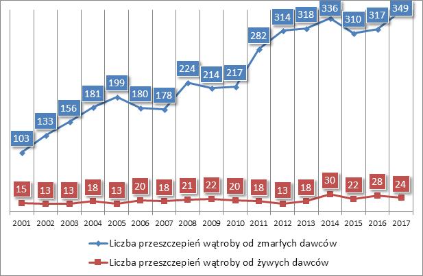 Ryc. 9 Przeszczepianie wątroby w Polsce w latach 2001-