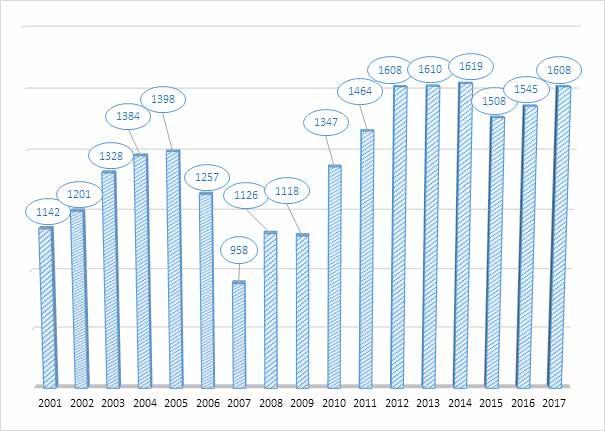 Ryc. 11 Przeszczepianie płuc w Polsce w latach 2003-