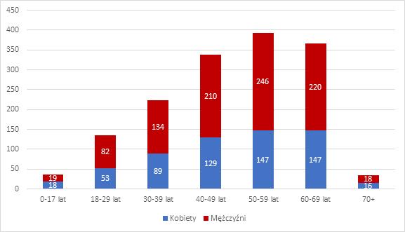 Ryc. 13 Biorcy narządów od zmarłych dawców w roku, podział