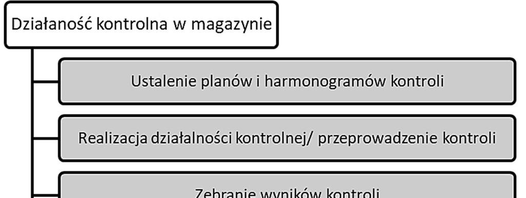 2017 Redakcja naukowa tomu: PRUSAK Rafał, KARDAS Edyta lub towaru. Te czynniki mają również wpływ na sposób organizacji gospodarki magazynowej [7].