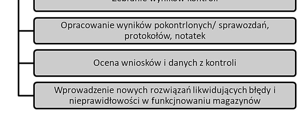 Dla gwarancji prawidłowego przebiegu prac wykonywanych w magazynie nieodzowne jest określenie zadań i czynności, jakie mają wykonać poszczególni pracownicy, ich uprawnień i odpowiedzialności [9].