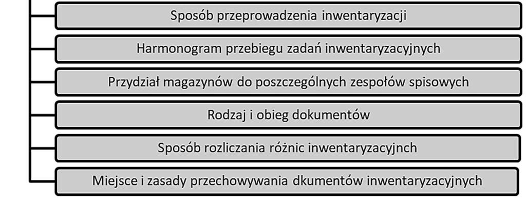 szkód, postawienie i umotywowanie wniosków o sposobie rozliczenia różnic inwentaryzacyjnych, wskazanie sposobów usunięcia nieprawidłowości w gospodarce majątkiem jednostki.