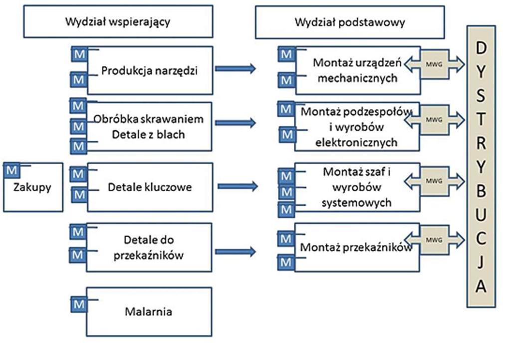 SYSTEMY WSPOMAGANIA w INŻYNIERII PRODUKCJI Zapewnienie prawidłowości przebiegu i bezpieczeństwa 2017 wydziału przypisane są magazyny.