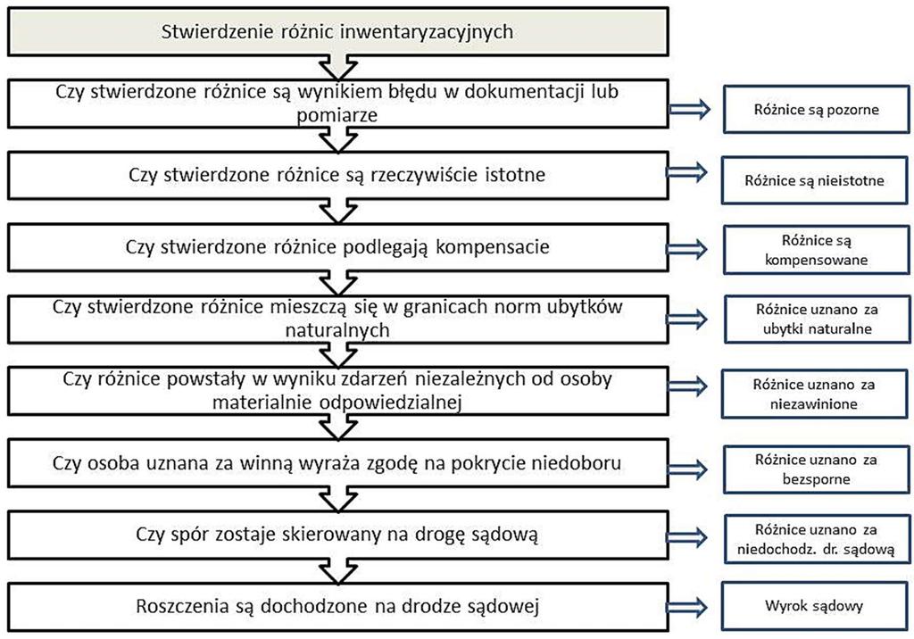 SYSTEMY WSPOMAGANIA w INŻYNIERII PRODUKCJI Zapewnienie prawidłowości przebiegu i bezpieczeństwa 2017 z winy osób odpowiedzialnych materialnie w wyniku działania lub zaniechania działania ze strony