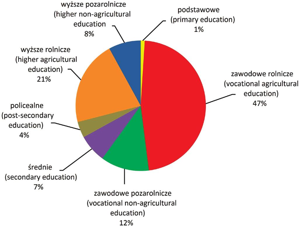 106 Anna Traczyk Ryc. 4. Struktura wykształcenia respondentów Źródło: wyniki badań ankietowych. Respondents educational attainment structure Source: results of own survey.