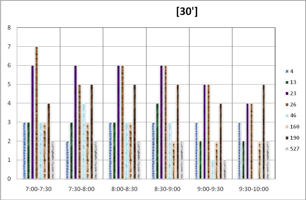 Wykres 13. Częstotliwości kursowania w godzinach 7:00 10:00 na przystanku Stare Miasto. Wykres 14.