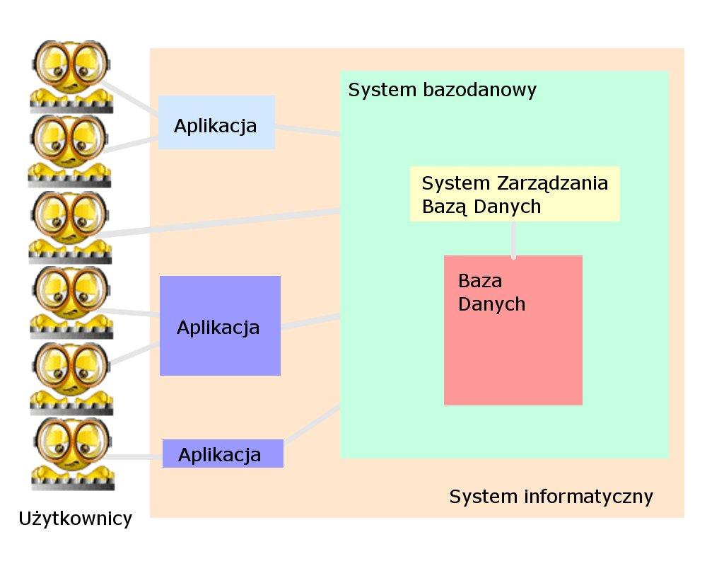 4 SZBD System informatyczny Realizacja fizyczna Fizyczne struktury do przechowywania danych: pliki uporządkowane, haszowane, zgrupowane indeksy drzewiaste i bitmapowe Metody dostępu: połowienie