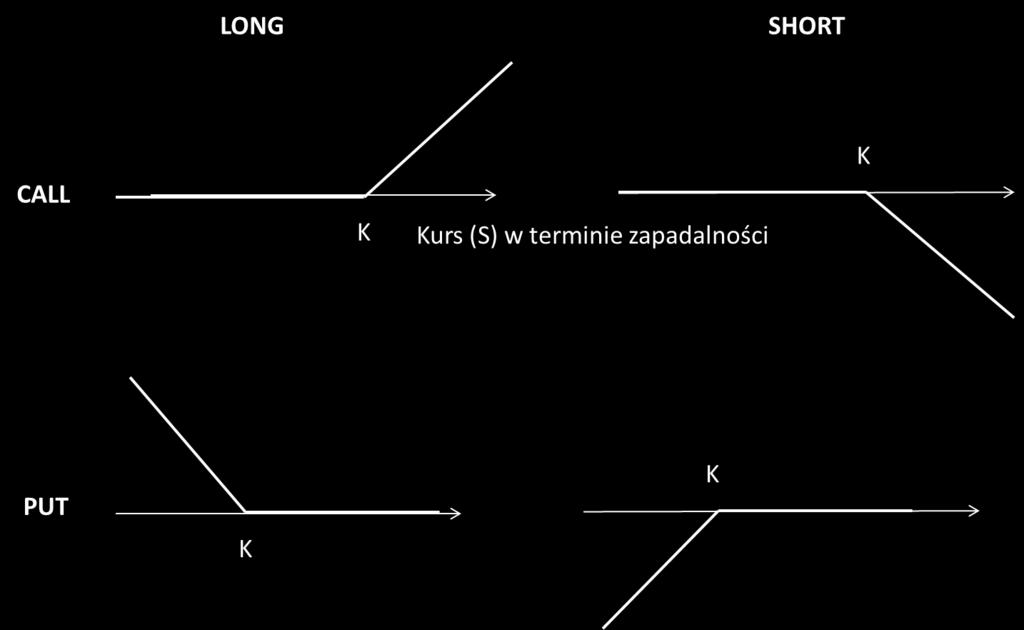 Jeśli K-S>0: dzięki opcji sprzedajemy drożej o K-S.