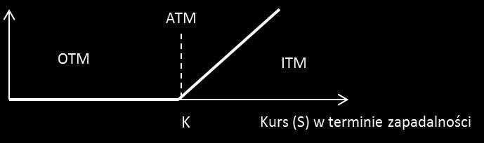 In-The-Money Gdyby opcja wygasła przy bieżącym kursie zostałaby wykonana (jej wartość w momencie wykonania byłaby dodatnia).