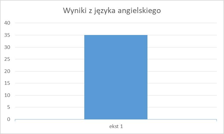 Język angielski Do egzaminu eksternistycznego z języka angielskiego z zakresu gimnazjum dla dorosłych przystąpiła 1 osoba. Zdawalność wynosiła 100%.