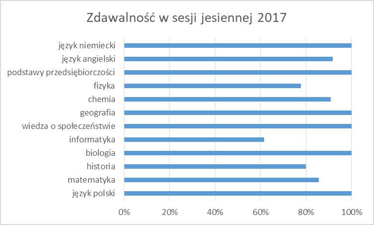 1.12.6 Podsumowanie. Wykres 17. Zdawalność egzaminów eksternistycznych z zakresu liceum ogólnokształcącego dla dorosłych z poszczególnych przedmiotów w sesji jesiennej 2017 r.