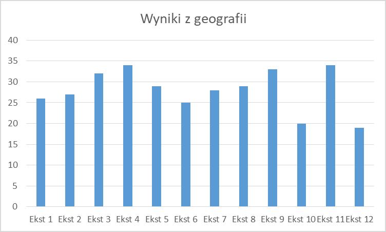 Geografia Egzamin eksternistyczny z geografii był egzaminem pisemnym, który trwał 120 minut. Maksymalnie można było uzyskać 40 punktów. Do egzaminu przystąpiło 12. zdających.