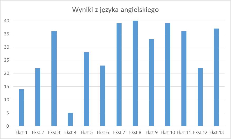 Informatyka Egzamin eksternistyczny z informatyki trwał 120 minut. Maksymalnie można było uzyskać 40 punktów. Do egzaminu przystąpiło 11. zdających.