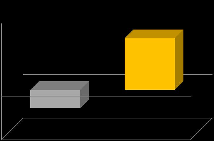 10,0 8,0 6,0 4,0 2,0 0,0-2,0-4,0 I KWARTAŁ SKONSOLIDOWANY ZYSK NETTO DZIAŁALNOŚĆ KONTYNUOWANA [mln PLN] -2,5 7,1 Wyniki za I kwartał 2012/2011 Zysk Netto oraz Skorygowany Zysk Netto* na działalności