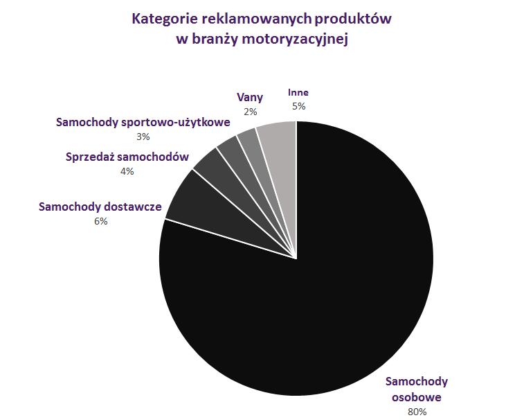 największe udziały mają samochody osobowe (80 proc.).