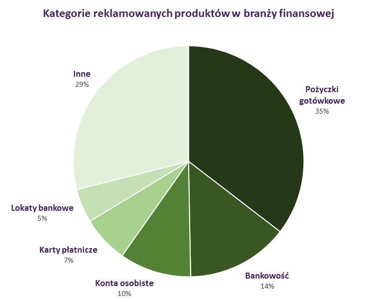 Finanse: typy reklamowanych usług W styczniu branża finansowa w największym stopniu inwestowała w reklamy