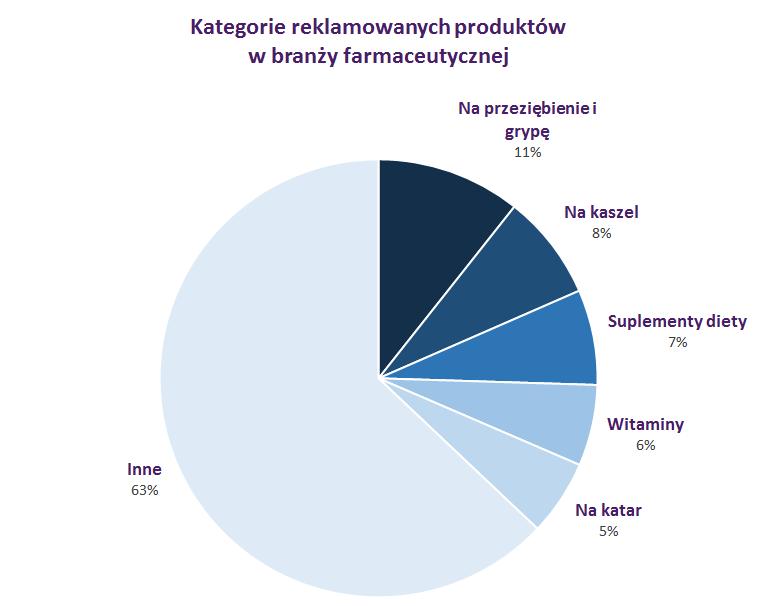 Farmacja: typy reklamowanych produktów Wśród najczęściej reklamowanych kategorii produktowych z branży