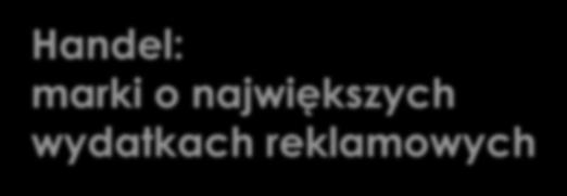 Handel: marki o największych wydatkach reklamowych Marką z branży handlowej o największych wydatkach reklamowych był w styczniu Lidl, który