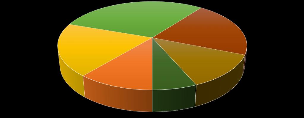 Udział procentowy wszystkich drzew zinwentaryzowanych w Parku Miejskim w Nisku w zależności od obwodów pni mierzonych na wysokości 1,30 m 30% 21% 19% 12% 11% 6% do 29 cm 30-49 cm 50-99 cm 100-149 cm