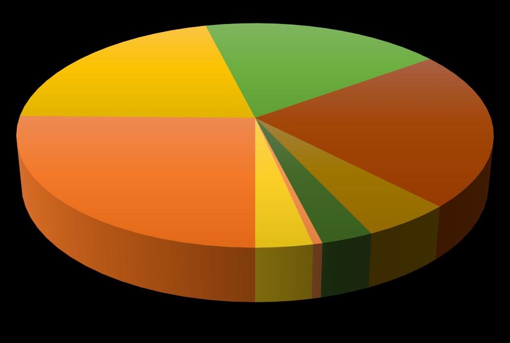 Udział procentowy drzew do usunięcia wg głównego powodu usunięcia 19% 21% 23% 25% 3% 1% 3% 5% drzewa obumarłe [25%] drzewa zamierające (suche 70% objętości korony lub więcej) [21%] drzewa, których