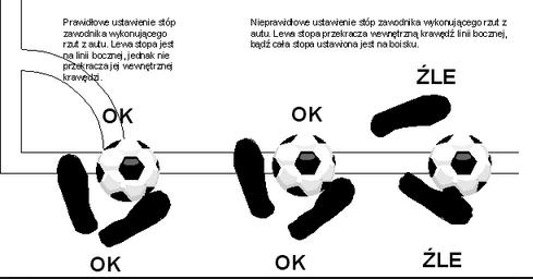 RZUT Z AUTU wykonywany jest z linii bocznej lub z poza boiska przez podanie nogą leżącej nieruchomo piłki bezpośrednio z autu nie można