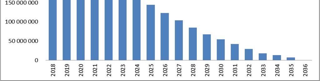 W uchwale budżetowej na 2018 r. po zmianach zaplanowano deficyt budżetu w kwocie 62.710.577,39 zł, który zostanie sfinansowany emisją papierów wartościowych oraz wolnymi środkami.