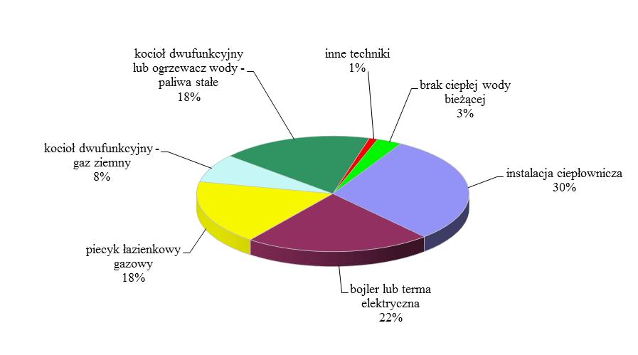 ogrzewania wody do celów bytowych są również zróżnicowane. Przy zastrzeżeniu o nierozłączności klas, tj.