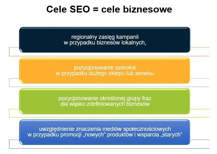 Jeśli zdecydują się Państwo na ten krok warto przed wyborem firmy SEO zapoznać się z poradami Google w tej kwestii.