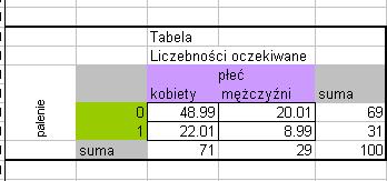 Na podstawie przedstawioych poiżej wzorów obliczyć liczebości oczekiwae ( a b)(