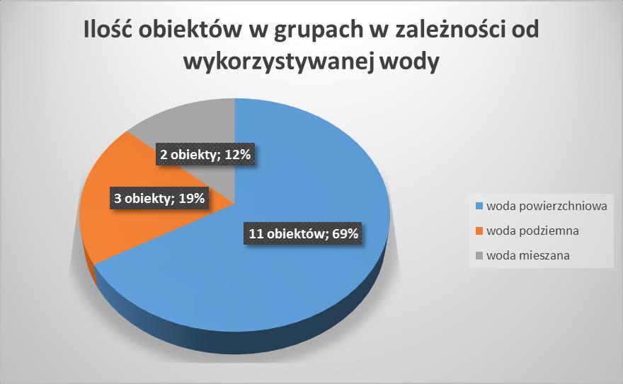 Na poniższym wykresie (nr 1.) przedstawiono liczbę obiektów w grupach w zależności od wykorzystywanej wody (dane w % ).