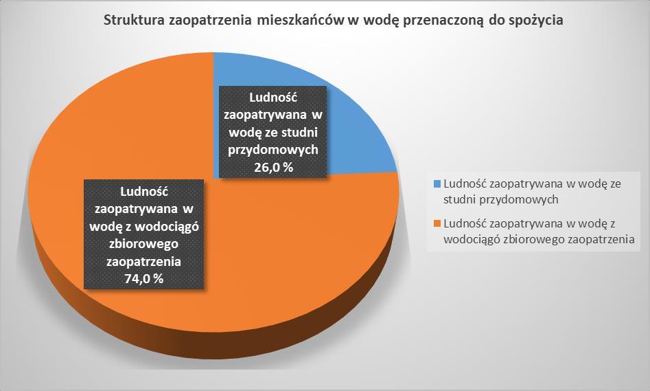 Tabela 3. Liczba mieszkańców powiatu bocheńskiego oraz procent ogółu ludności zaopatrywanej w wodę z wodociągów zbiorowego zaopatrzenia w 2017r.