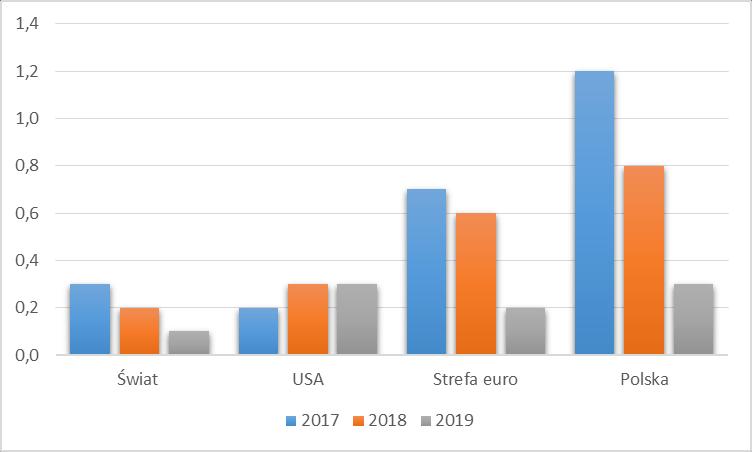 Gospodarka w 2018 roku wzrost wciąż wysoki, ale szczyt już za nami Ubiegły rok przyniósł dynamiczne przyspieszenie wzrostu gospodarczego w Polsce do 4,6% z 2,9% w roku poprzednim.