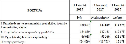 Wawel S.A. 10 3.4 Dobrowolna zmiana zasad Rachunkowości. W stosunku do stosowanych w ostatnim rocznym sprawozdaniu finansowym Spółka nie zmieniła zasad Rachunkowości. 3.5 Porównywalność danych finansowych za rok poprzedzający z danymi ze sprawozdania finansowego za okres sprawozdawczy.