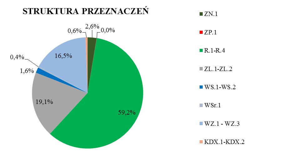 Cele sporządzanego planu są zgodne z polityką przestrzenną i zasadami rozwoju urbanistycznego przyjętymi w dokumencie zmiany Studium, a także (z uwagi na położenie przedmiotowego obszaru w granicach