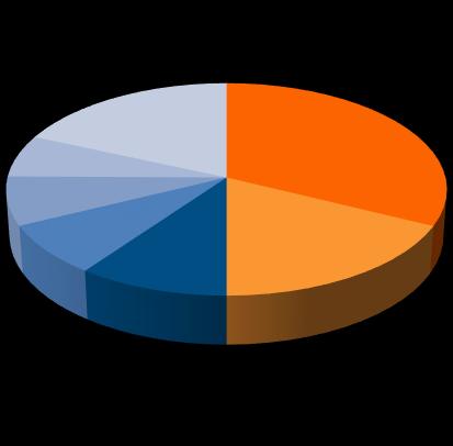 4 AKCJONARIAT Wg stanu na dzień 31 grudnia 2017 r. Wg stanu na dzień 10 maja 2018 r. 18,39 6,45 7,38 7,79 9,99 17,74 32,26 Investment III B.V. PGE Energia Ciepła S.A. Aviva OFE BZ WBK OFE PZU "Złota Jesień" Nationale-Nederlanden OFE Aegon OFE Pozostali akcjonariusze 50% +1 akcja 6,45 7,79 17,70 Investment III B.