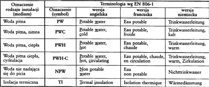 Graficzne oznaczenia na rysunkach instalacji wodociągowych Oznaczenia według normy