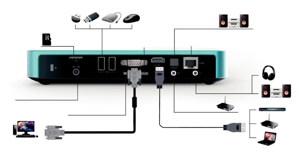 4. Interfejsy Dźwięk cyfrowy Slot kart Micro SD USB Włącznik Złącze ethernet Złącze