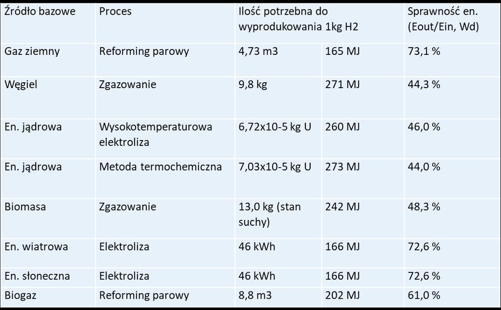 Wydajność wodoru w zależności od źródła i technologii M. Melaina, M. Penev, and D.