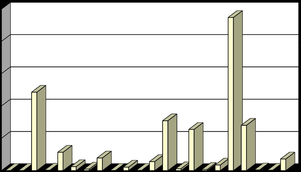 Wykres Nr 11 Struktura wykonanych pozostałych wydatków bieżących budżetu MIASTA BIAŁEGOSTOKU za 2017 rok w ujęciu działowym 250 000 000 200 000 000 150 000 000 100 000 000 50 000 000 0 1 2 3 4 5 6 7