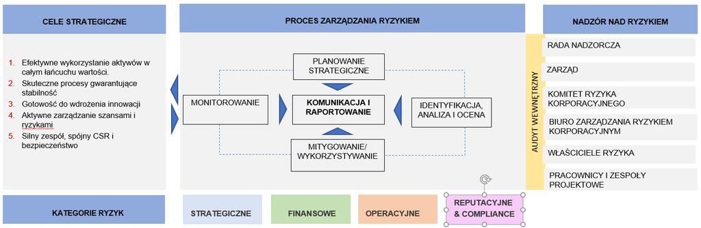 6. Ryzyka w działalności Grupy Kapitałowej LOTOS Wdrożony w Grupie Kapitałowej LOTOS system zarządzania ryzykiem korporacyjnym (ang.