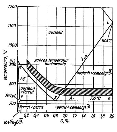 Zadanie 15. Na podstawie wykresu określ zakres temperatur hartowania stali o zawartości węgla 0,8%.