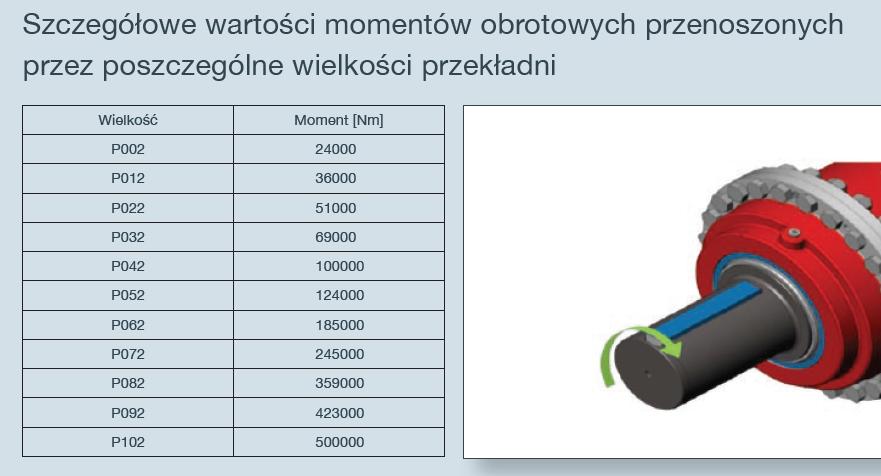 Seria P Cechy główne 11 wielkości Do przenoszenia dużych momentów obrotowych od 24,8 knm do 500 knm Przeznaczone do niskich prędkości na wyjściu - przełożenia od 88 do 4322 (n2 = od 0,35 do 17