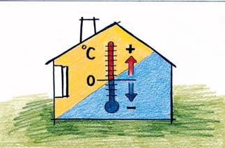 Układ wyłączony. Przez ochłodzenie układu (wyłączenie odbiorników) spada temperatura wewnętrzna.