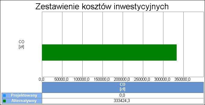 12 Wykres porównawczy kosztów