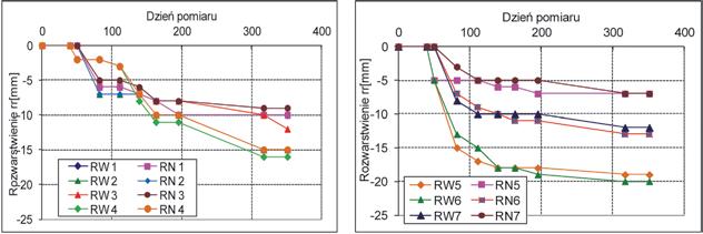 Nr 7 PRZEGLĄD GÓRNICZY 15 rozwarstwienia (RW o długości 5,5 m) wskazały wartości nie większe niż 16 mm (rys. 6). Wykres zmian pokazuje jednoznacznie, że do ok.