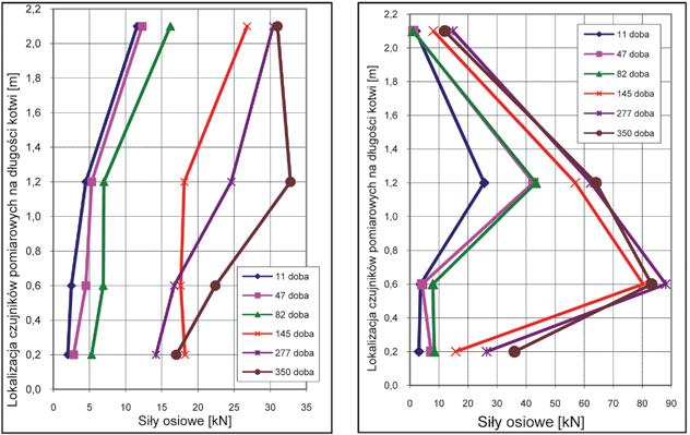 16 PRZEGLĄD GÓRNICZY 2017 Rys. 8. Wykresy sił osiowych dla kotwy zainstalowanej w pochylni Izn na odcinku o rozstawie odrzwi 1,2 m Fig. 8. Diagrams of axial forces for the anchor fixed to the Izn inclined plane along the section of door frame stratification of 1.