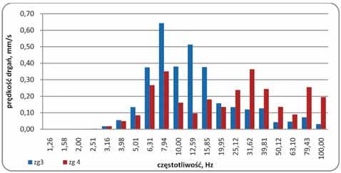 Comparison of the seismograms of vibrations induced by detonating a single explosive charge and the blasting patterns designed with a delay of 70 ms and 150 ms Spostrzeżenia te były podstawą do